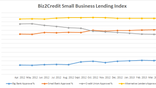 In , credit unions and alternative lenders were the story in small business lending.In recent months, this has changed.